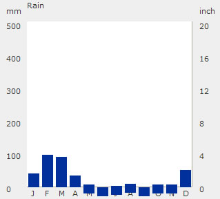 Rainfall throughout the year