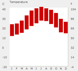 Temperature throughout the year